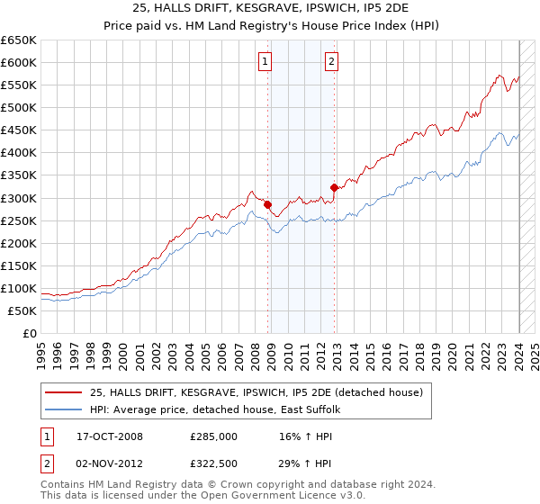 25, HALLS DRIFT, KESGRAVE, IPSWICH, IP5 2DE: Price paid vs HM Land Registry's House Price Index