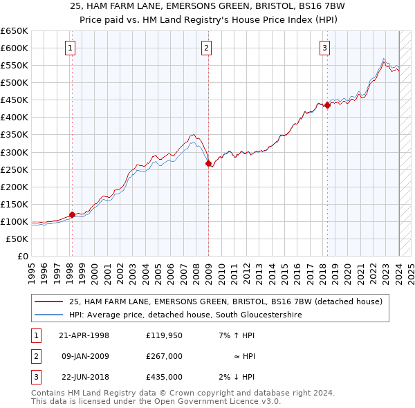 25, HAM FARM LANE, EMERSONS GREEN, BRISTOL, BS16 7BW: Price paid vs HM Land Registry's House Price Index