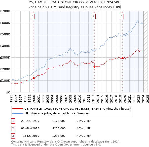 25, HAMBLE ROAD, STONE CROSS, PEVENSEY, BN24 5PU: Price paid vs HM Land Registry's House Price Index