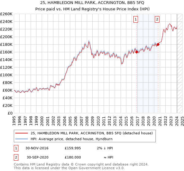 25, HAMBLEDON MILL PARK, ACCRINGTON, BB5 5FQ: Price paid vs HM Land Registry's House Price Index