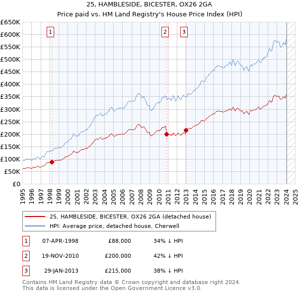 25, HAMBLESIDE, BICESTER, OX26 2GA: Price paid vs HM Land Registry's House Price Index