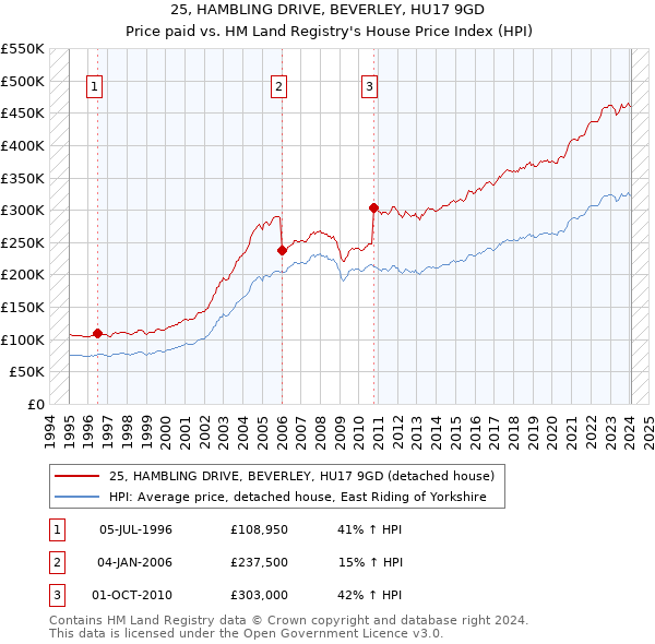 25, HAMBLING DRIVE, BEVERLEY, HU17 9GD: Price paid vs HM Land Registry's House Price Index
