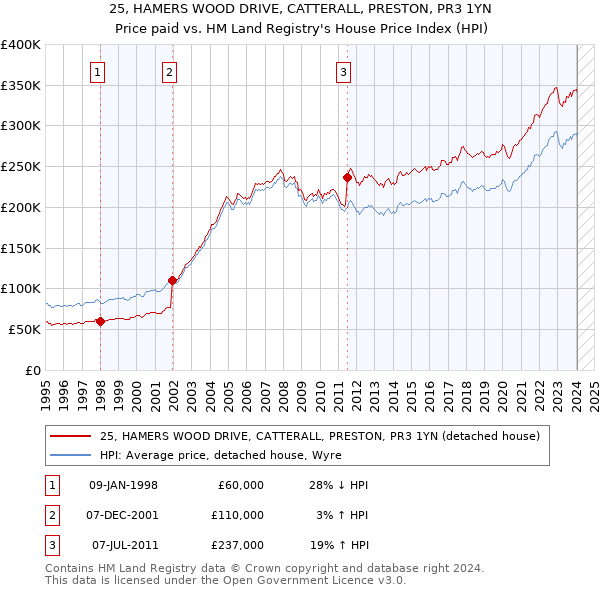 25, HAMERS WOOD DRIVE, CATTERALL, PRESTON, PR3 1YN: Price paid vs HM Land Registry's House Price Index