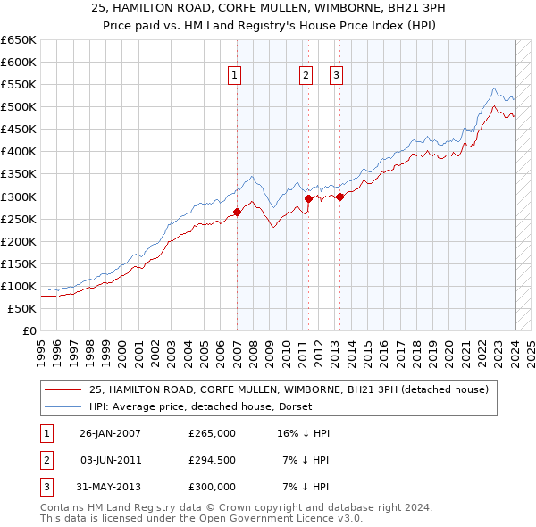 25, HAMILTON ROAD, CORFE MULLEN, WIMBORNE, BH21 3PH: Price paid vs HM Land Registry's House Price Index