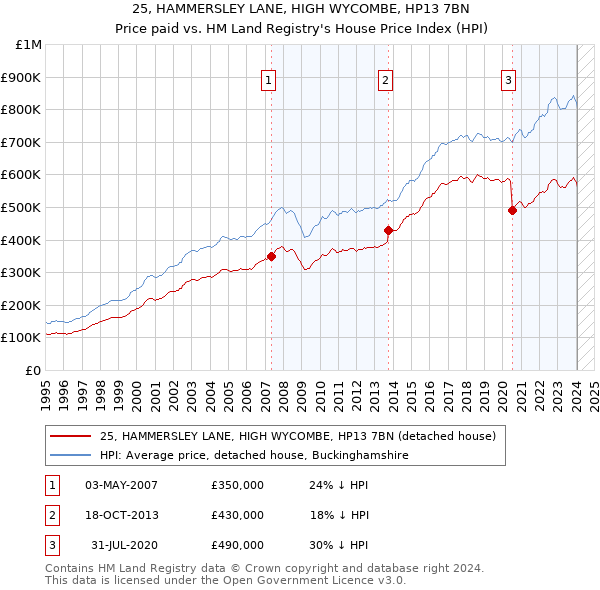 25, HAMMERSLEY LANE, HIGH WYCOMBE, HP13 7BN: Price paid vs HM Land Registry's House Price Index