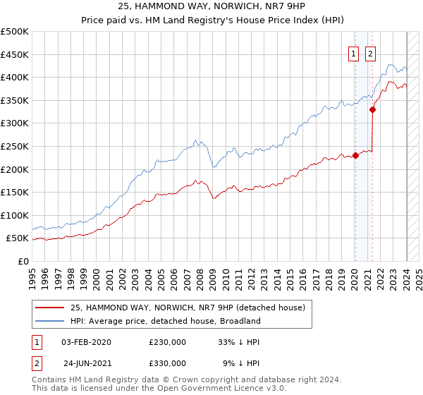 25, HAMMOND WAY, NORWICH, NR7 9HP: Price paid vs HM Land Registry's House Price Index