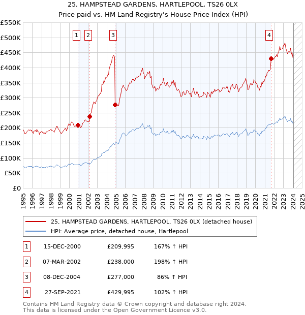25, HAMPSTEAD GARDENS, HARTLEPOOL, TS26 0LX: Price paid vs HM Land Registry's House Price Index