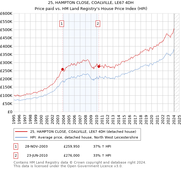 25, HAMPTON CLOSE, COALVILLE, LE67 4DH: Price paid vs HM Land Registry's House Price Index