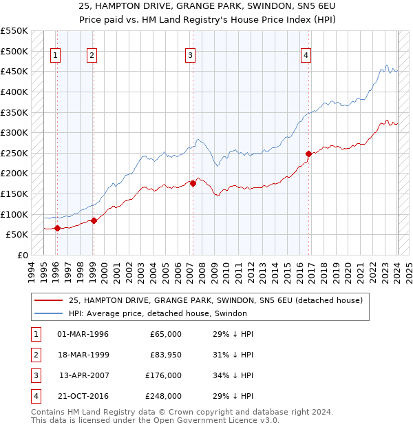 25, HAMPTON DRIVE, GRANGE PARK, SWINDON, SN5 6EU: Price paid vs HM Land Registry's House Price Index