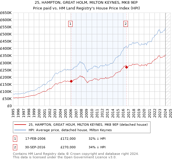 25, HAMPTON, GREAT HOLM, MILTON KEYNES, MK8 9EP: Price paid vs HM Land Registry's House Price Index