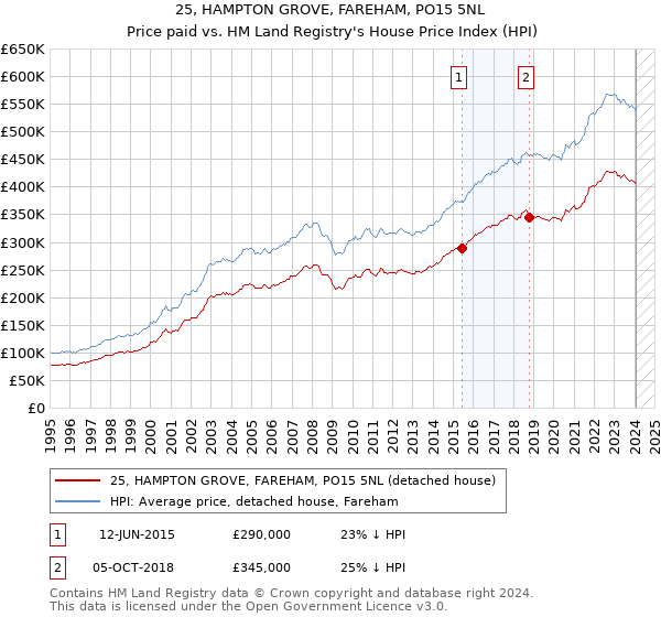 25, HAMPTON GROVE, FAREHAM, PO15 5NL: Price paid vs HM Land Registry's House Price Index