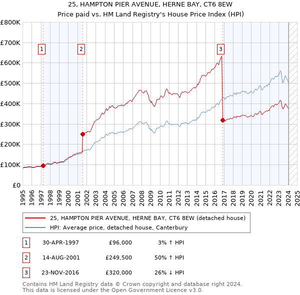 25, HAMPTON PIER AVENUE, HERNE BAY, CT6 8EW: Price paid vs HM Land Registry's House Price Index