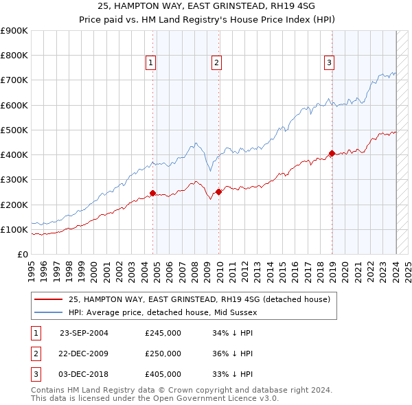 25, HAMPTON WAY, EAST GRINSTEAD, RH19 4SG: Price paid vs HM Land Registry's House Price Index