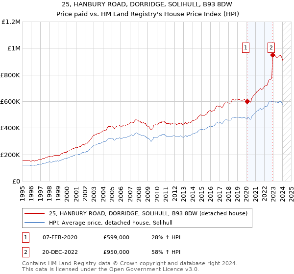 25, HANBURY ROAD, DORRIDGE, SOLIHULL, B93 8DW: Price paid vs HM Land Registry's House Price Index