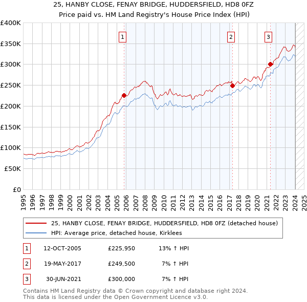 25, HANBY CLOSE, FENAY BRIDGE, HUDDERSFIELD, HD8 0FZ: Price paid vs HM Land Registry's House Price Index