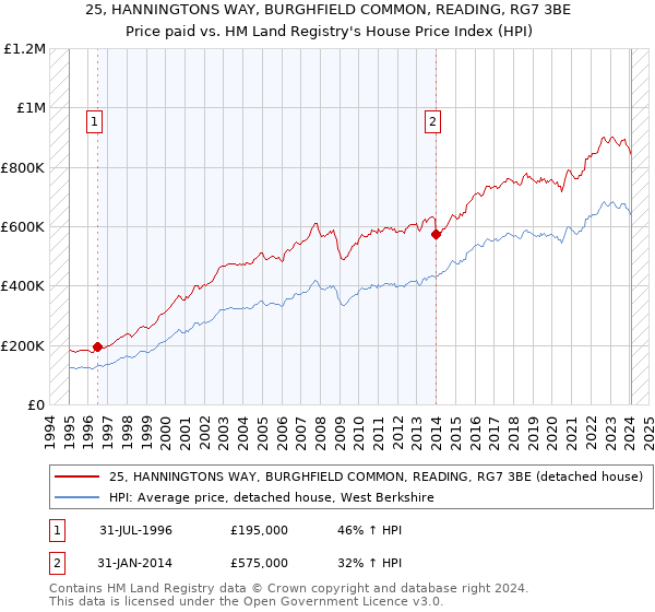 25, HANNINGTONS WAY, BURGHFIELD COMMON, READING, RG7 3BE: Price paid vs HM Land Registry's House Price Index