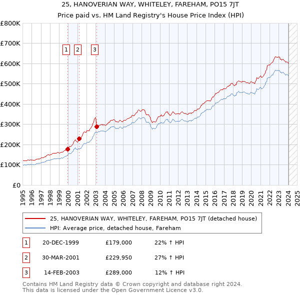 25, HANOVERIAN WAY, WHITELEY, FAREHAM, PO15 7JT: Price paid vs HM Land Registry's House Price Index