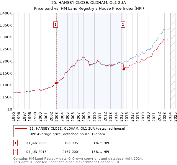 25, HANSBY CLOSE, OLDHAM, OL1 2UA: Price paid vs HM Land Registry's House Price Index