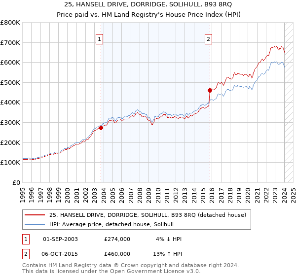 25, HANSELL DRIVE, DORRIDGE, SOLIHULL, B93 8RQ: Price paid vs HM Land Registry's House Price Index