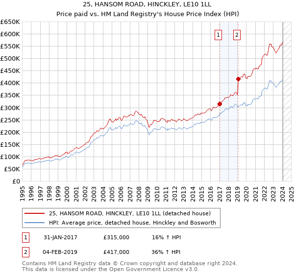 25, HANSOM ROAD, HINCKLEY, LE10 1LL: Price paid vs HM Land Registry's House Price Index
