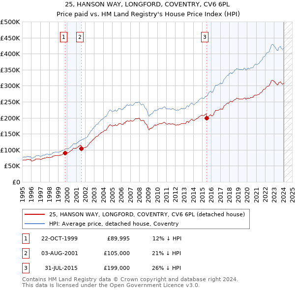 25, HANSON WAY, LONGFORD, COVENTRY, CV6 6PL: Price paid vs HM Land Registry's House Price Index