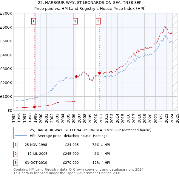 25, HARBOUR WAY, ST LEONARDS-ON-SEA, TN38 8EP: Price paid vs HM Land Registry's House Price Index