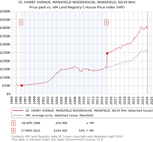 25, HARBY AVENUE, MANSFIELD WOODHOUSE, MANSFIELD, NG19 9HU: Price paid vs HM Land Registry's House Price Index