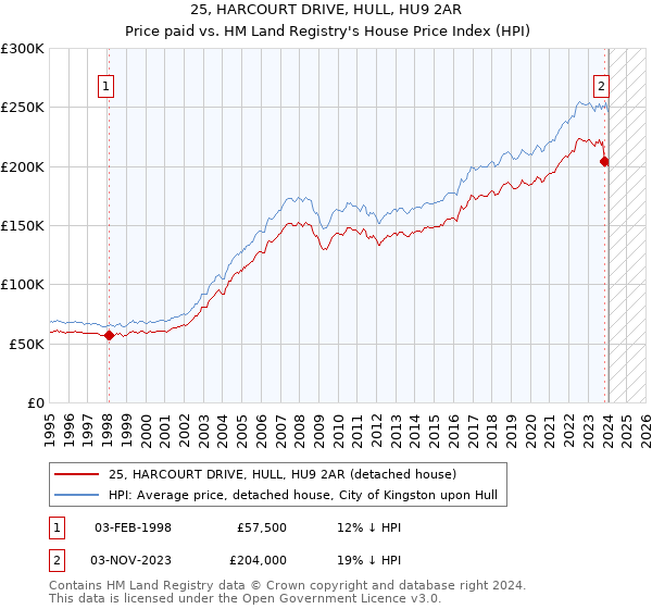 25, HARCOURT DRIVE, HULL, HU9 2AR: Price paid vs HM Land Registry's House Price Index