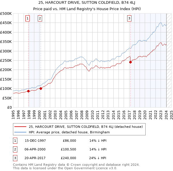 25, HARCOURT DRIVE, SUTTON COLDFIELD, B74 4LJ: Price paid vs HM Land Registry's House Price Index
