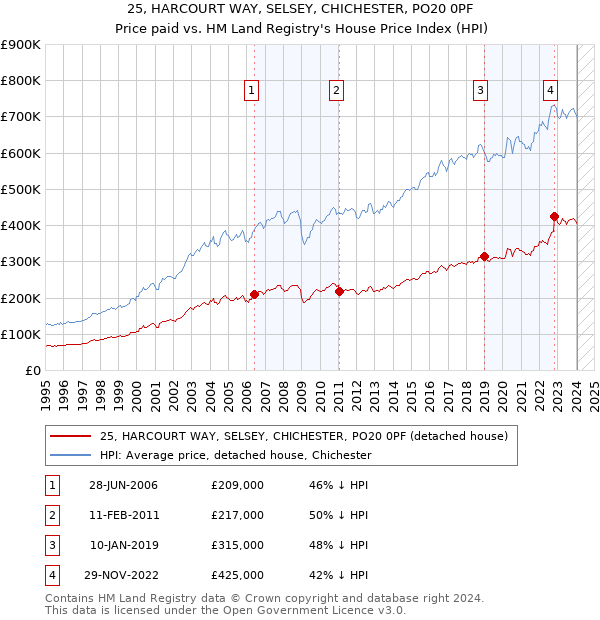 25, HARCOURT WAY, SELSEY, CHICHESTER, PO20 0PF: Price paid vs HM Land Registry's House Price Index
