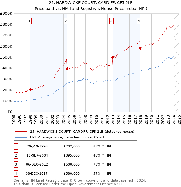 25, HARDWICKE COURT, CARDIFF, CF5 2LB: Price paid vs HM Land Registry's House Price Index