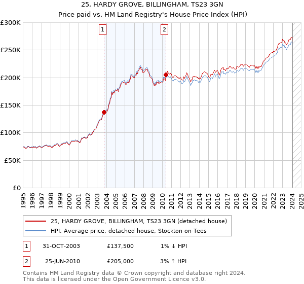 25, HARDY GROVE, BILLINGHAM, TS23 3GN: Price paid vs HM Land Registry's House Price Index