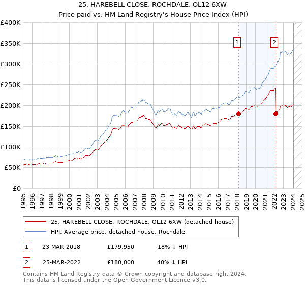 25, HAREBELL CLOSE, ROCHDALE, OL12 6XW: Price paid vs HM Land Registry's House Price Index