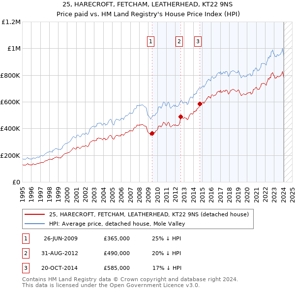 25, HARECROFT, FETCHAM, LEATHERHEAD, KT22 9NS: Price paid vs HM Land Registry's House Price Index
