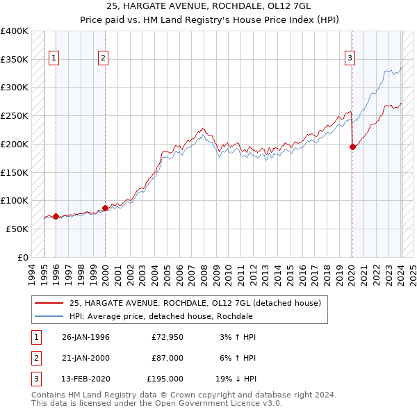 25, HARGATE AVENUE, ROCHDALE, OL12 7GL: Price paid vs HM Land Registry's House Price Index