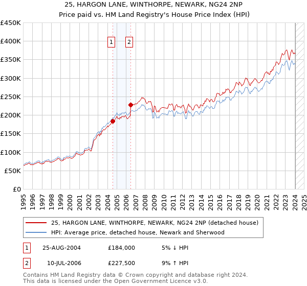25, HARGON LANE, WINTHORPE, NEWARK, NG24 2NP: Price paid vs HM Land Registry's House Price Index