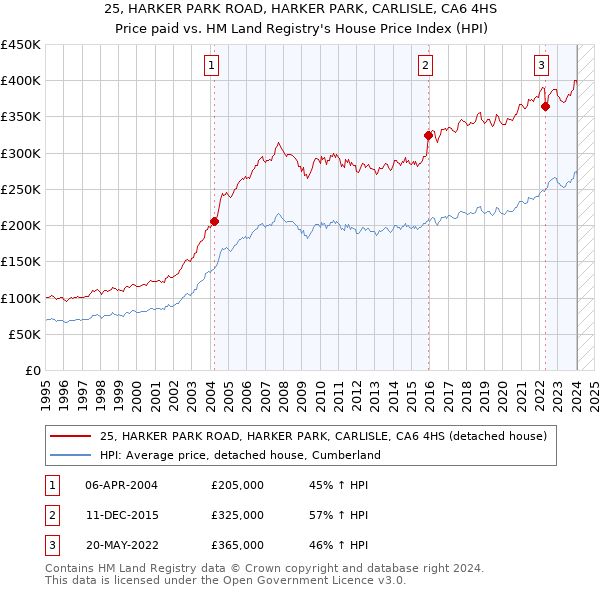 25, HARKER PARK ROAD, HARKER PARK, CARLISLE, CA6 4HS: Price paid vs HM Land Registry's House Price Index