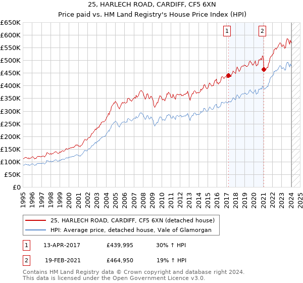 25, HARLECH ROAD, CARDIFF, CF5 6XN: Price paid vs HM Land Registry's House Price Index
