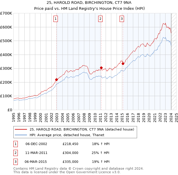 25, HAROLD ROAD, BIRCHINGTON, CT7 9NA: Price paid vs HM Land Registry's House Price Index