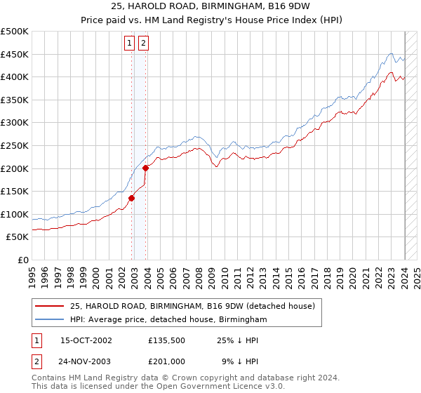 25, HAROLD ROAD, BIRMINGHAM, B16 9DW: Price paid vs HM Land Registry's House Price Index
