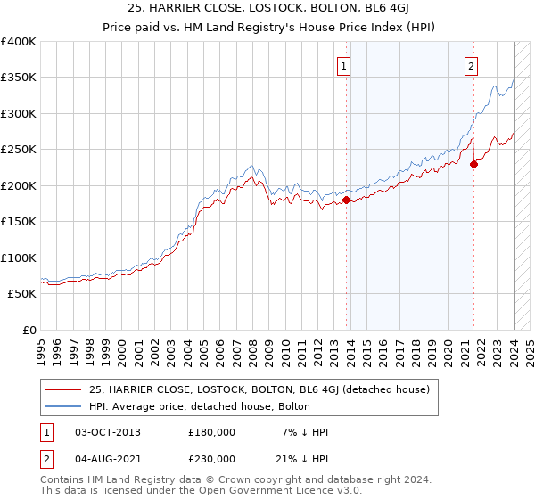 25, HARRIER CLOSE, LOSTOCK, BOLTON, BL6 4GJ: Price paid vs HM Land Registry's House Price Index