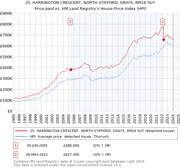 25, HARRINGTON CRESCENT, NORTH STIFFORD, GRAYS, RM16 5UY: Price paid vs HM Land Registry's House Price Index