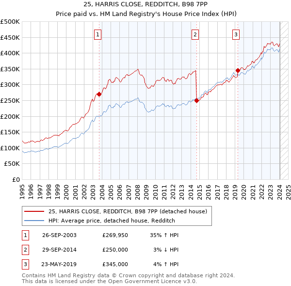 25, HARRIS CLOSE, REDDITCH, B98 7PP: Price paid vs HM Land Registry's House Price Index
