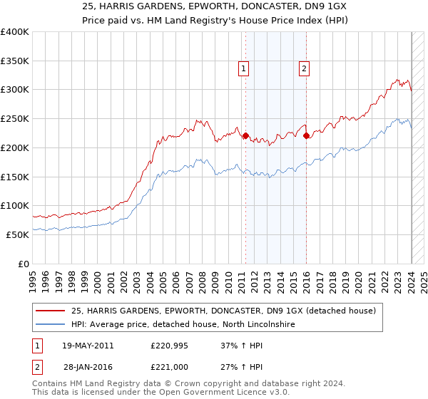 25, HARRIS GARDENS, EPWORTH, DONCASTER, DN9 1GX: Price paid vs HM Land Registry's House Price Index