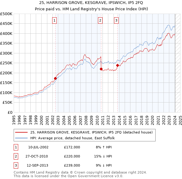 25, HARRISON GROVE, KESGRAVE, IPSWICH, IP5 2FQ: Price paid vs HM Land Registry's House Price Index