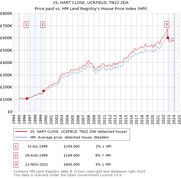 25, HART CLOSE, UCKFIELD, TN22 2DA: Price paid vs HM Land Registry's House Price Index