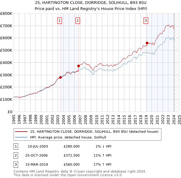 25, HARTINGTON CLOSE, DORRIDGE, SOLIHULL, B93 8SU: Price paid vs HM Land Registry's House Price Index