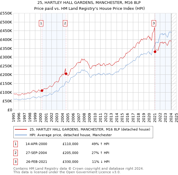 25, HARTLEY HALL GARDENS, MANCHESTER, M16 8LP: Price paid vs HM Land Registry's House Price Index