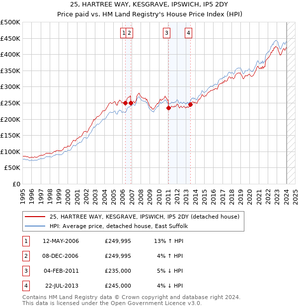25, HARTREE WAY, KESGRAVE, IPSWICH, IP5 2DY: Price paid vs HM Land Registry's House Price Index