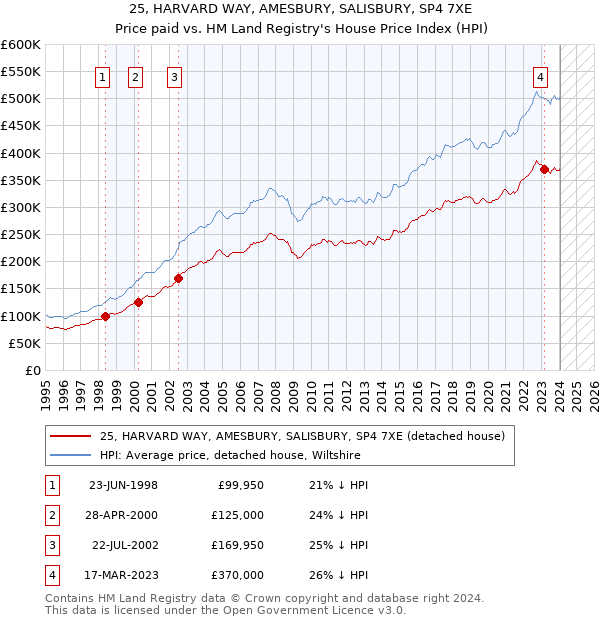 25, HARVARD WAY, AMESBURY, SALISBURY, SP4 7XE: Price paid vs HM Land Registry's House Price Index